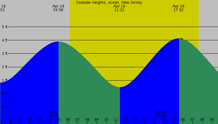 Tide graph for Seaside Heights, ocean, New Jersey