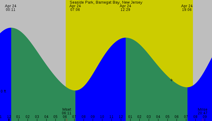 Tide graph for Seaside Park, Barnegat Bay, New Jersey