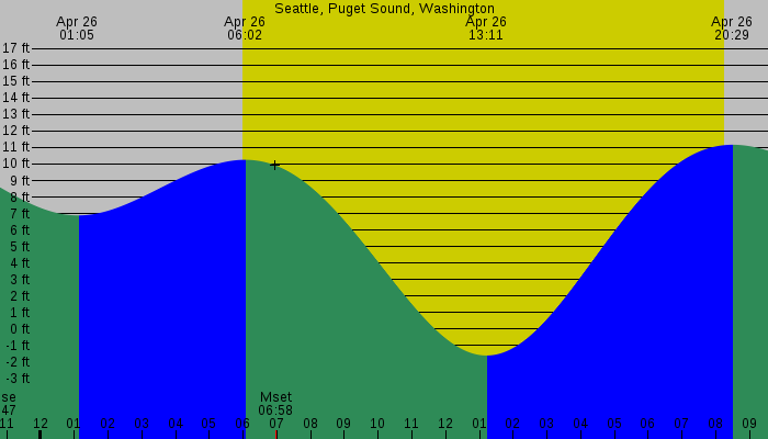Tide graph for Seattle, Puget Sound, Washington