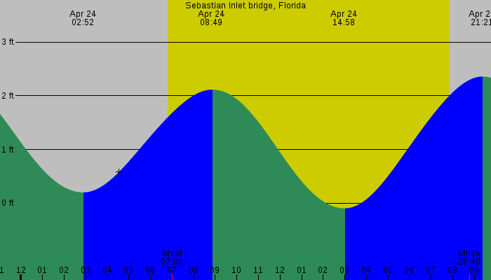 Tide graph for Sebastian Inlet bridge, Florida