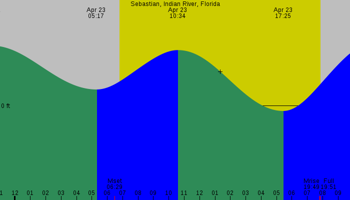 Tide graph for Sebastian, Indian River, Florida