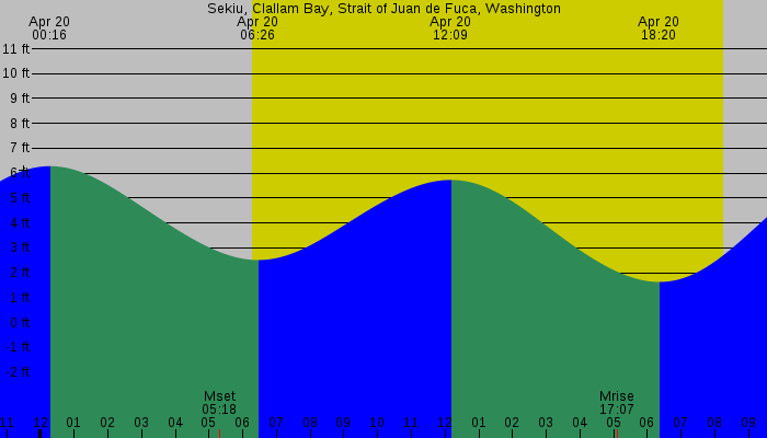 Tide graph for Sekiu, Clallam Bay, Strait of Juan de Fuca, Washington