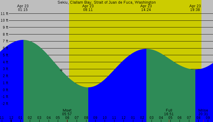 Tide graph for Sekiu, Clallam Bay, Strait of Juan de Fuca, Washington