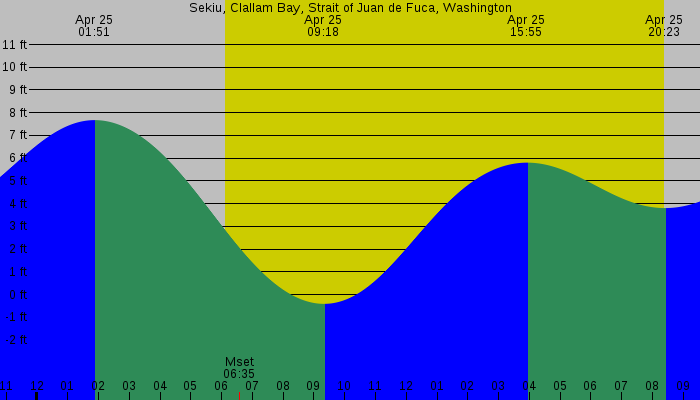 Tide graph for Sekiu, Clallam Bay, Strait of Juan de Fuca, Washington