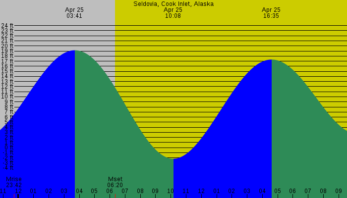 Tide graph for Seldovia, Cook Inlet, Alaska