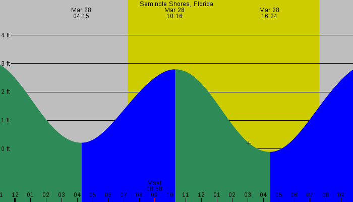 Tide graph for Seminole Shores, Florida