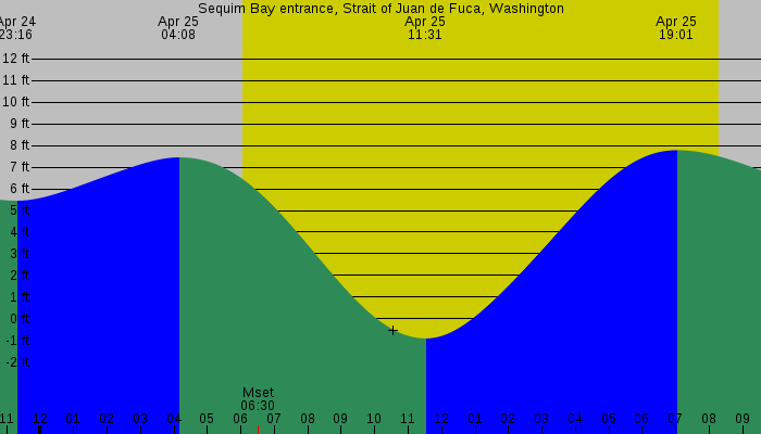 Tide graph for Sequim Bay entrance, Strait of Juan de Fuca, Washington