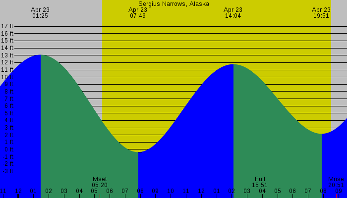 Tide graph for Sergius Narrows, Alaska