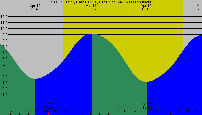 Tide graph for Sesuit Harbor, East Dennis, Cape Cod Bay, Massachusetts