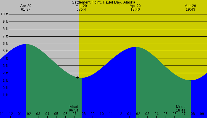 Tide graph for Settlement Point, Pavlof Bay, Alaska