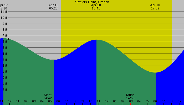 Tide graph for Settlers Point, Oregon