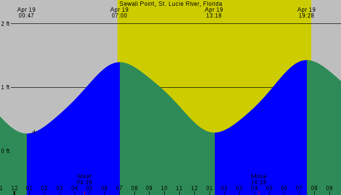 Tide graph for Sewall Point, St. Lucie River, Florida