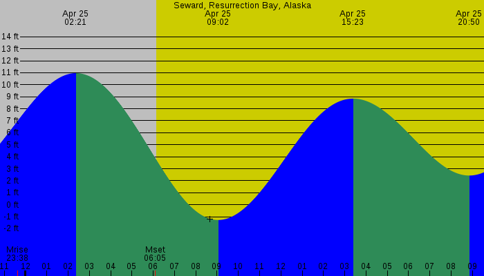 Tide graph for Seward, Resurrection Bay, Alaska