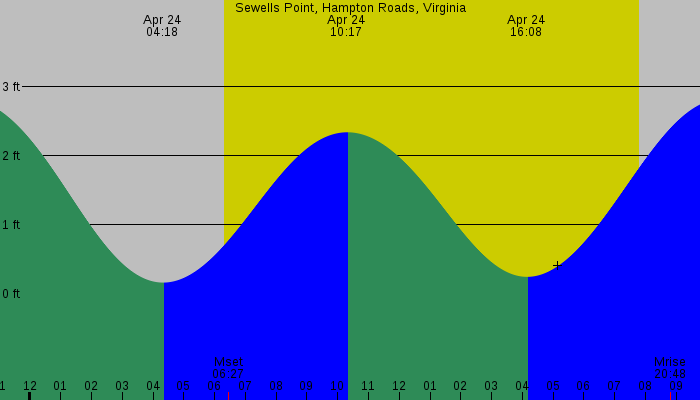 Tide graph for Sewells Point, Hampton Roads, Virginia