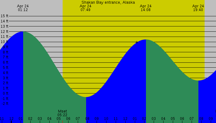 Tide graph for Shakan Bay Entrance, Alaska