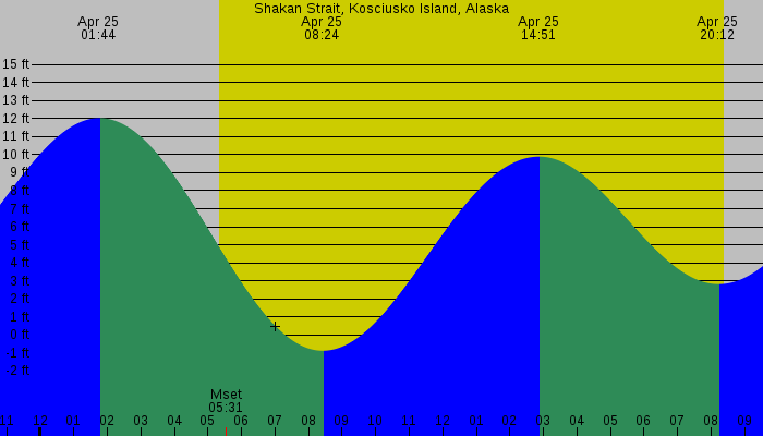 Tide graph for Shakan Strait, Kosciusko Island, Alaska