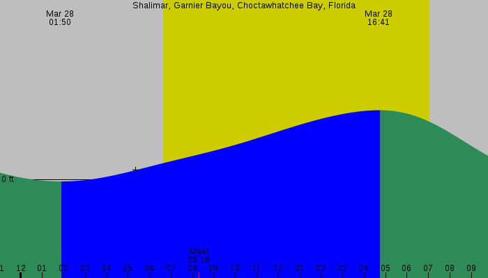 Tide graph for Shalimar, Garnier Bayou, Choctawhatchee Bay, Florida