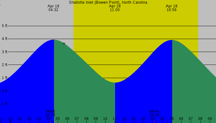 Tide graph for Shallotte Inlet (Bowen Point), North Carolina