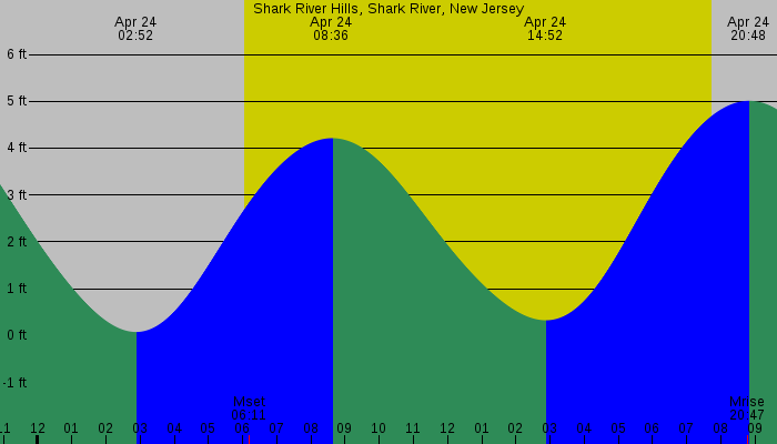 Tide graph for Shark River Hills, Shark River, New Jersey