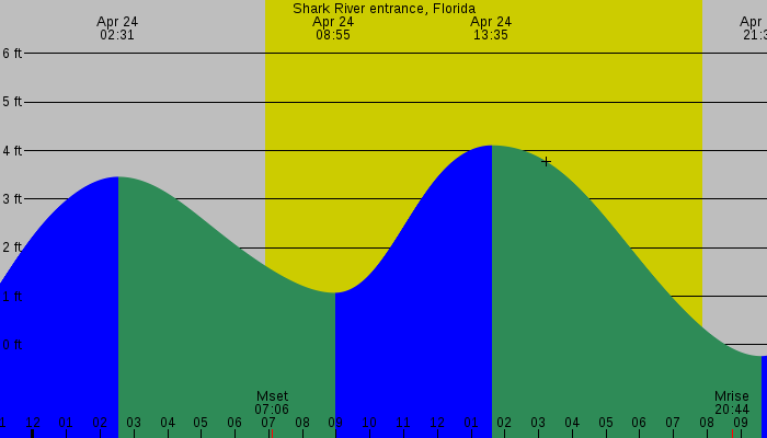 Tide graph for Shark River entrance, Florida