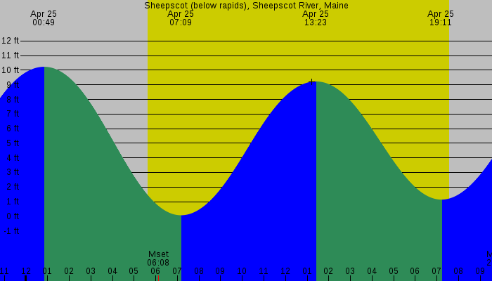 Tide graph for Sheepscot (below rapids), Sheepscot River, Maine