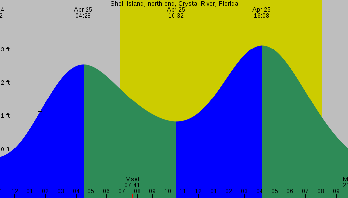 Tide graph for Shell Island, north end, Crystal River, Florida