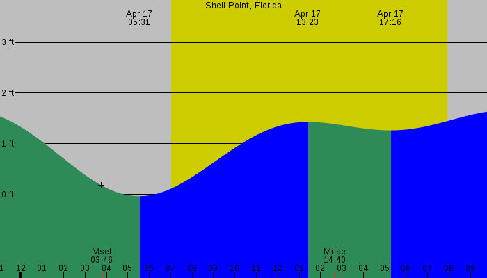 Tide graph for Shell Point, Florida