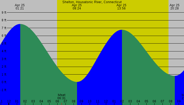 Tide graph for Shelton, Housatonic River, Connecticut