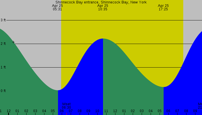 Tide graph for Shinnecock Bay entrance, Shinnecock Bay, New York