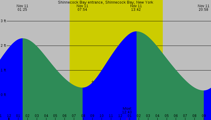 Tide graph for Shinnecock Bay entrance, Shinnecock Bay, New York