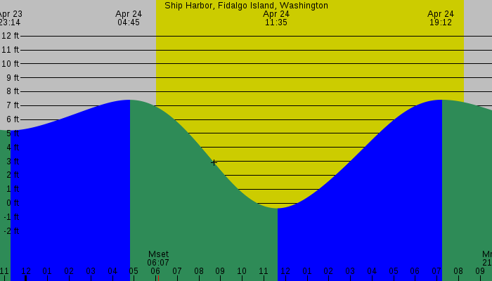 Tide graph for Ship Harbor, Fidalgo Island, Washington