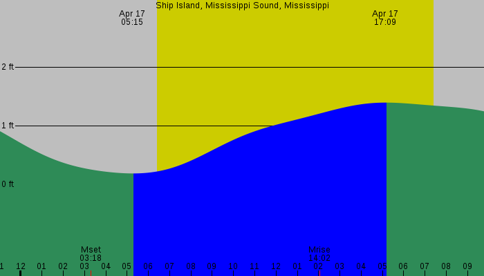 Tide graph for Ship Island, Mississippi Sound, Mississippi