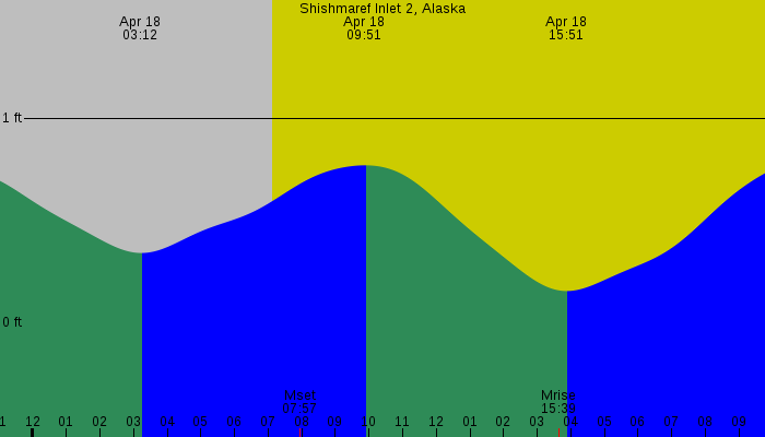 Tide graph for Shishmaref Inlet 2, Alaska