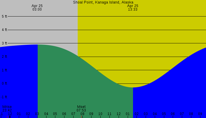 Tide graph for Shoal Point, Kanaga Island, Alaska