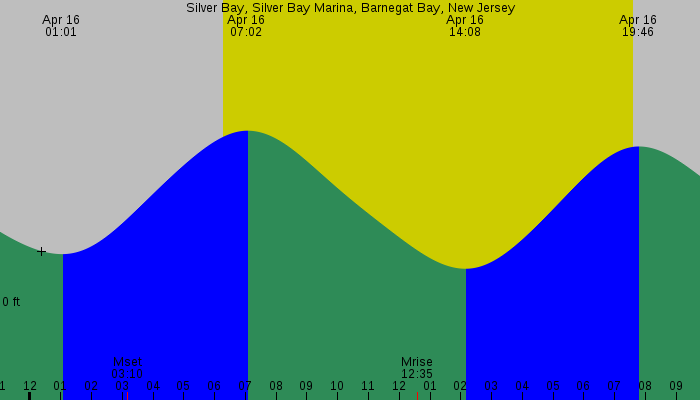 Tide graph for Silver Bay, Silver Bay Marina, Barnegat Bay, New Jersey