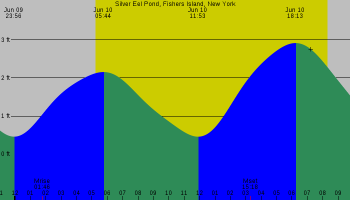 Tide graph for Silver Eel Pond, Fishers Island, New York