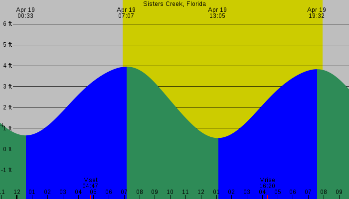 Tide graph for Sisters Creek, Florida