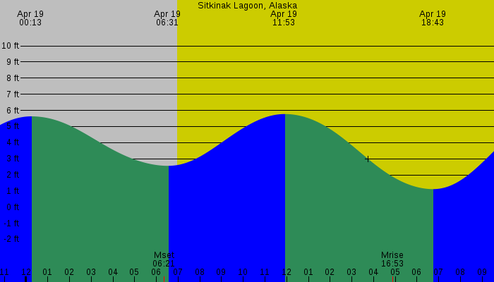 Tide graph for Sitkinak Lagoon, Alaska