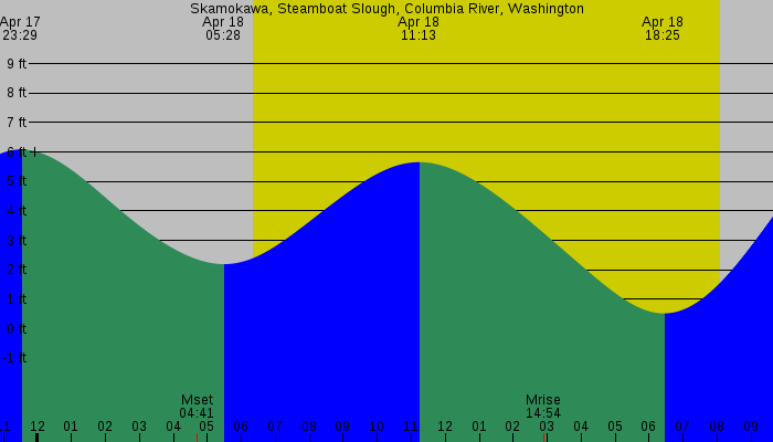 Tide graph for Skamokawa, Steamboat Slough, Columbia River, Washington