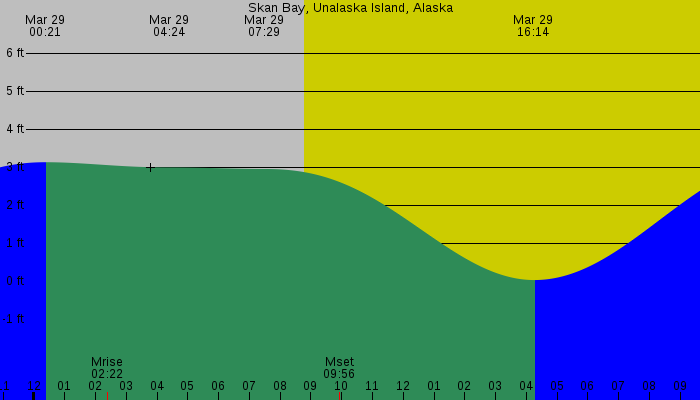Tide graph for Skan Bay, Unalaska Island, Alaska