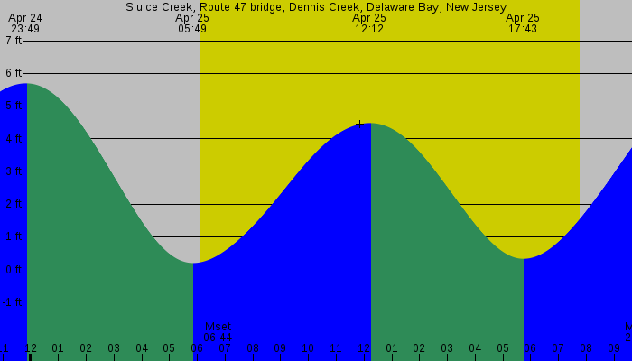 Tide graph for Sluice Creek, Route 47 bridge, Dennis Creek, Delaware Bay, New Jersey