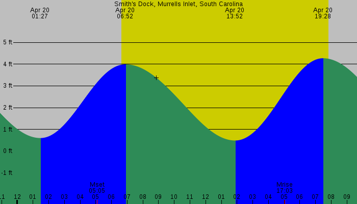 Tide graph for Smith's Dock, Murrells Inlet, South Carolina