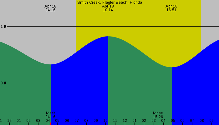 Tide graph for Smith Creek, Flagler Beach, Florida