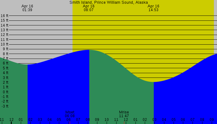 Tide graph for Smith Island, Prince William Sound, Alaska