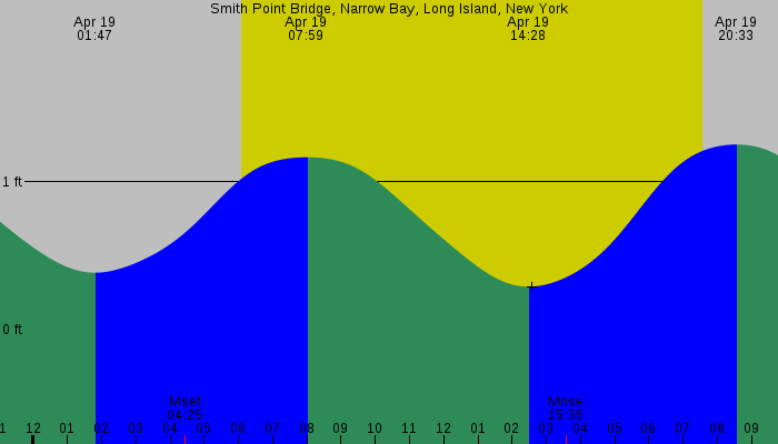 Tide graph for Smith Point Bridge, Narrow Bay, Long Island, New York