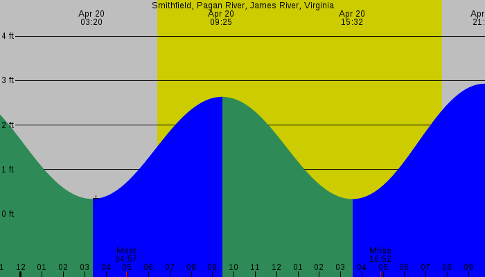 Tide graph for Smithfield, Pagan River, James River, Virginia