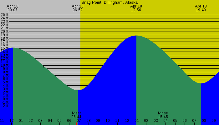 Tide graph for Snag Point, Dillingham, Alaska