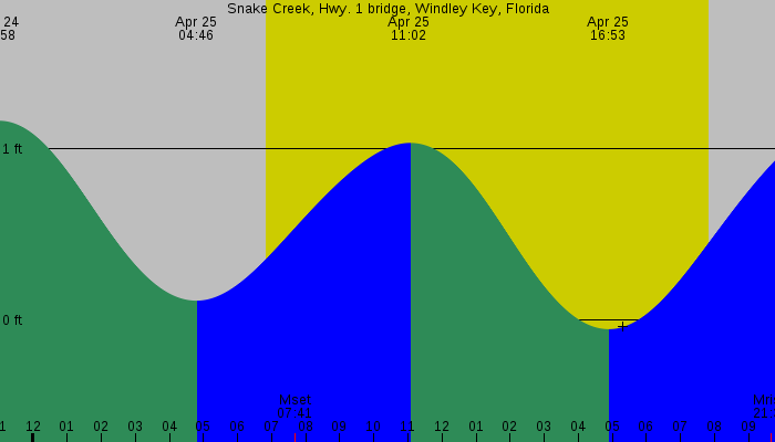 Tide graph for Snake Creek, Hwy. 1 bridge, Windley Key, Florida