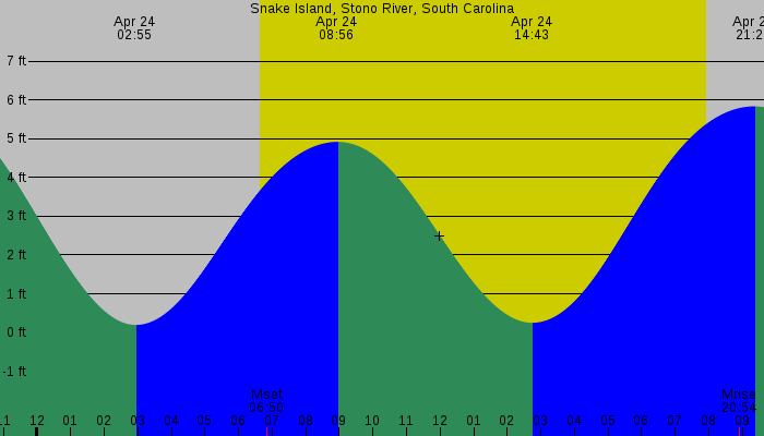 Tide graph for Snake Island, Stono River, South Carolina