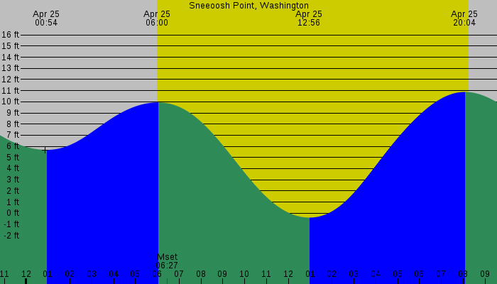 Tide graph for Sneeoosh Point, Washington